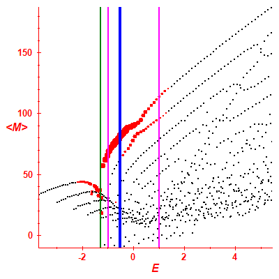Peres lattice <M>